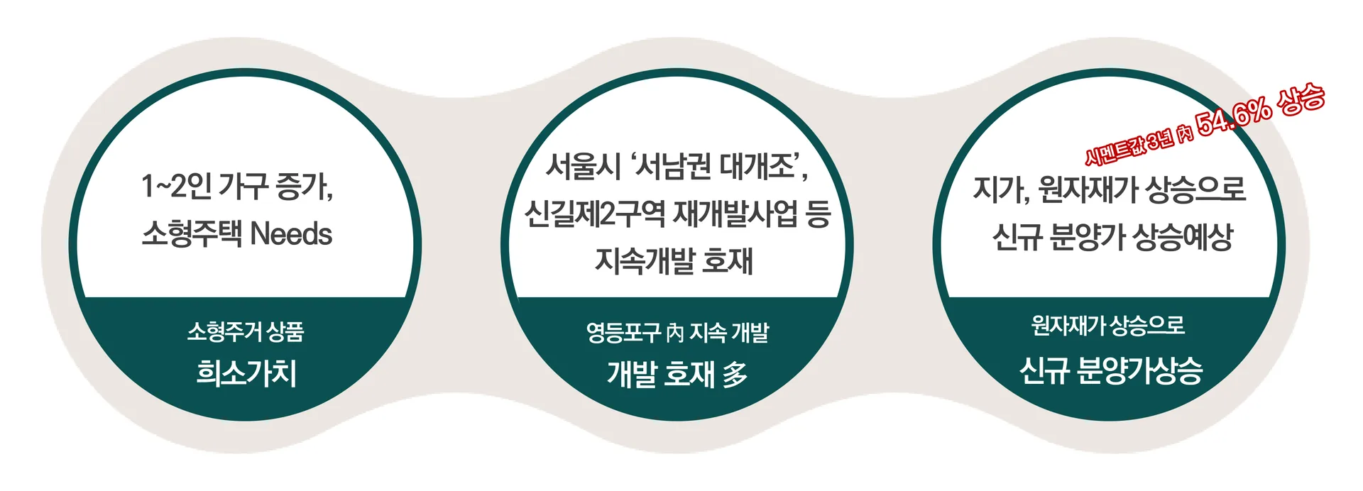 신길 AK 푸르지오 프리미엄 - 영등포구 지속 개발 → 분양가 지속 상승